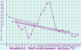 Courbe du refroidissement olien pour Vaduz