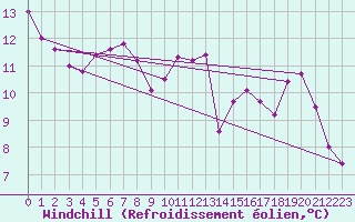 Courbe du refroidissement olien pour Angers-Beaucouz (49)