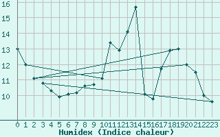 Courbe de l'humidex pour Dunkerque (59)