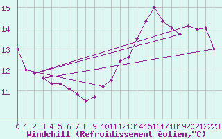Courbe du refroidissement olien pour Dunkerque (59)