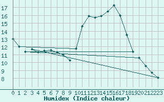 Courbe de l'humidex pour Voiron (38)