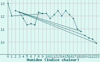 Courbe de l'humidex pour Schleiz