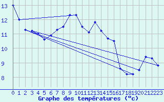 Courbe de tempratures pour Creil (60)