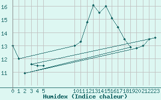 Courbe de l'humidex pour Guidel (56)