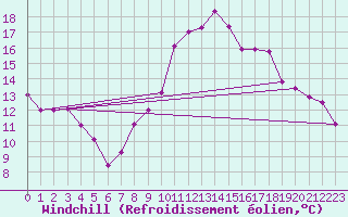 Courbe du refroidissement olien pour Ouargla