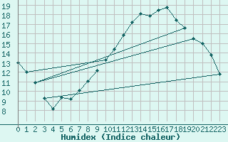 Courbe de l'humidex pour Ploeren (56)