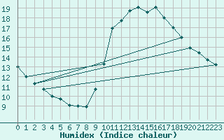 Courbe de l'humidex pour Souprosse (40)