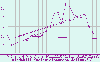 Courbe du refroidissement olien pour Arenys de Mar