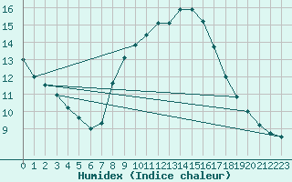 Courbe de l'humidex pour Tudela