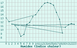 Courbe de l'humidex pour Luedge-Paenbruch