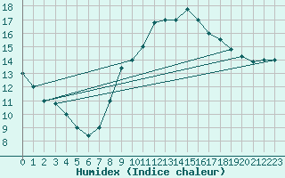 Courbe de l'humidex pour Tozeur
