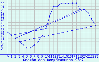 Courbe de tempratures pour Liefrange (Lu)