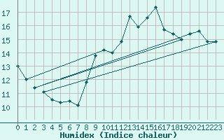 Courbe de l'humidex pour Ruppertsecken