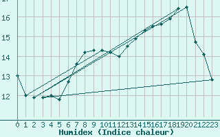 Courbe de l'humidex pour Sotkami Kuolaniemi