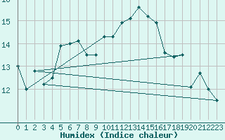 Courbe de l'humidex pour Toulon (83)