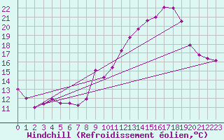 Courbe du refroidissement olien pour Mont-Saint-Vincent (71)