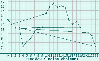 Courbe de l'humidex pour Bingol