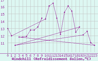 Courbe du refroidissement olien pour Formigures (66)