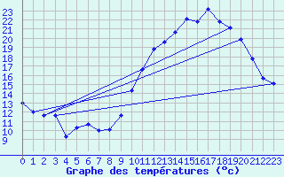 Courbe de tempratures pour Treize-Vents (85)