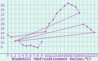 Courbe du refroidissement olien pour Laragne Montglin (05)