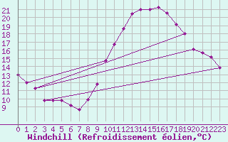 Courbe du refroidissement olien pour Madrid / Retiro (Esp)