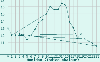 Courbe de l'humidex pour Paganella