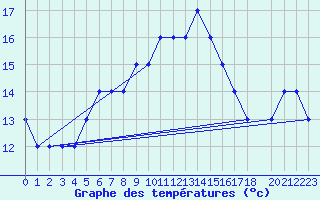 Courbe de tempratures pour Bezmer