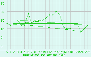 Courbe de l'humidit relative pour Saentis (Sw)