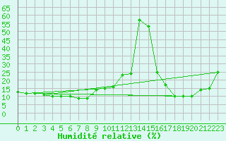 Courbe de l'humidit relative pour Navacerrada