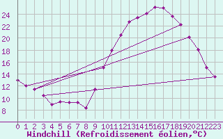 Courbe du refroidissement olien pour Saint-Auban (04)