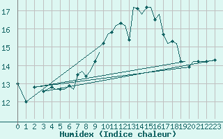 Courbe de l'humidex pour Guernesey (UK)