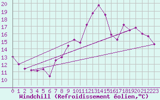 Courbe du refroidissement olien pour Saint-Quentin (02)