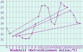 Courbe du refroidissement olien pour Charleroi (Be)