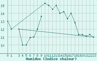 Courbe de l'humidex pour Sfax El-Maou