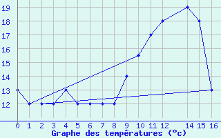 Courbe de tempratures pour Kleine-Brogel (Be)