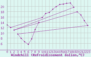Courbe du refroidissement olien pour Douzy (08)