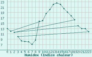 Courbe de l'humidex pour Sant Quint - La Boria (Esp)