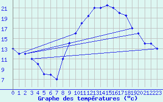 Courbe de tempratures pour Mecheria