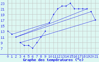 Courbe de tempratures pour Dolembreux (Be)