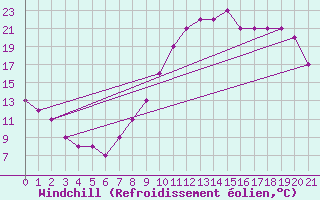 Courbe du refroidissement olien pour Dolembreux (Be)