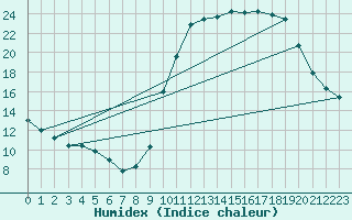 Courbe de l'humidex pour Douzy (08)