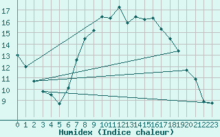 Courbe de l'humidex pour Davos (Sw)