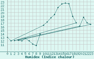 Courbe de l'humidex pour Auch (32)