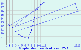 Courbe de tempratures pour Nostang (56)