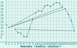 Courbe de l'humidex pour Beauvais (60)