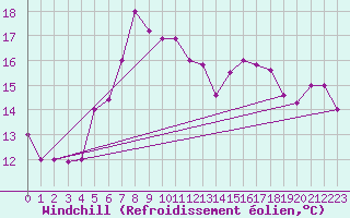 Courbe du refroidissement olien pour Mersa Matruh
