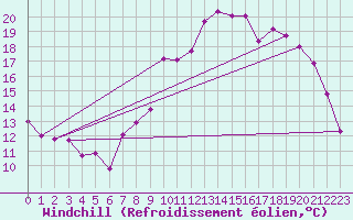 Courbe du refroidissement olien pour Ernage (Be)