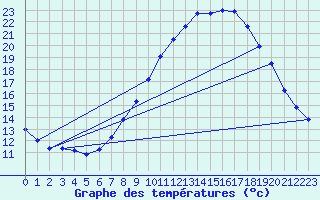 Courbe de tempratures pour Bujarraloz
