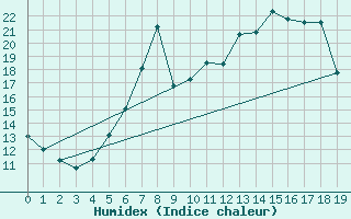 Courbe de l'humidex pour Orkdal Thamshamm