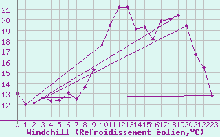 Courbe du refroidissement olien pour La Bastide-des-Jourdans (84)
